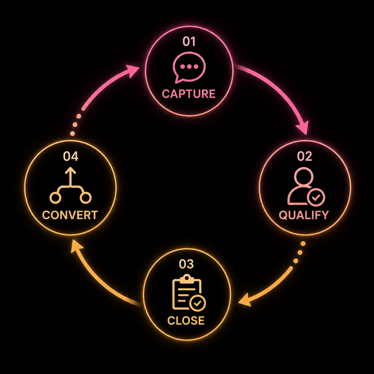 Capture, Qualify, Convert, Close Circular Cycle